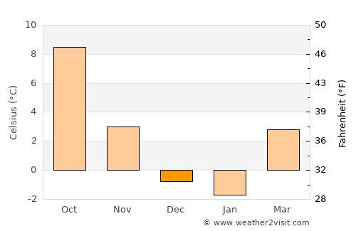 Kempten (Allgäu) average temperature in December