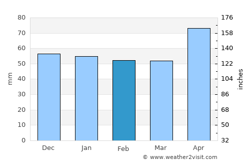 Kempten (Allgäu) average rain in February
