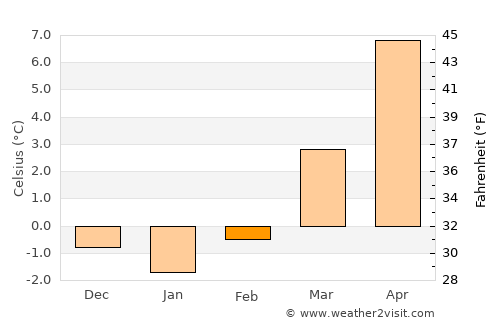 Kempten (Allgäu) average temperature in February