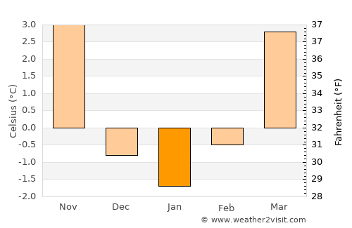 Kempten (Allgäu) average temperature in January