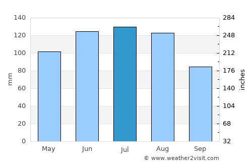 Kempten (Allgäu) average rain in July