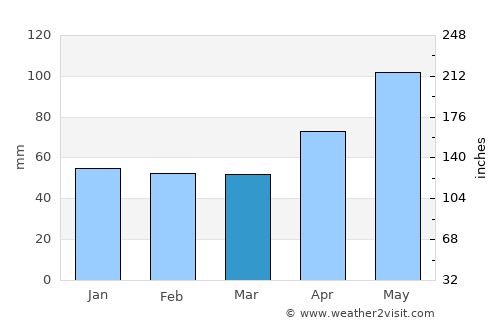Kempten (Allgäu) average rain in March