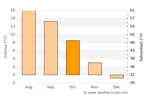 Kempten (Allgäu) average temperature in October