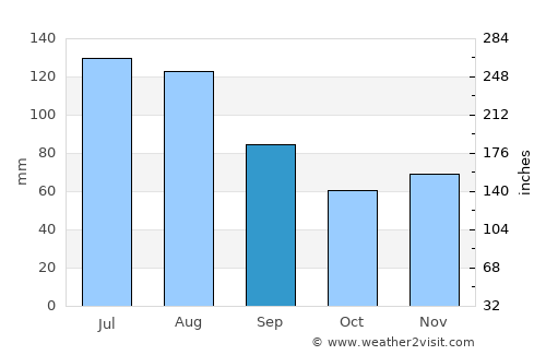Kempten (Allgäu) average rain in September