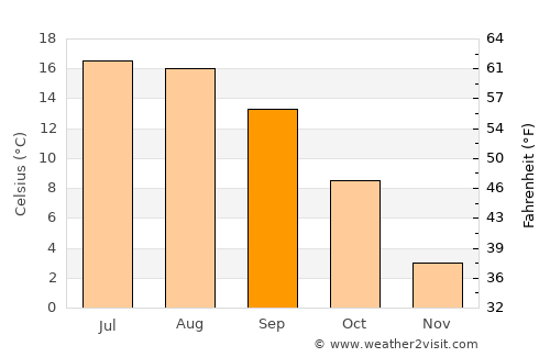 Kempten (Allgäu) average temperature in September
