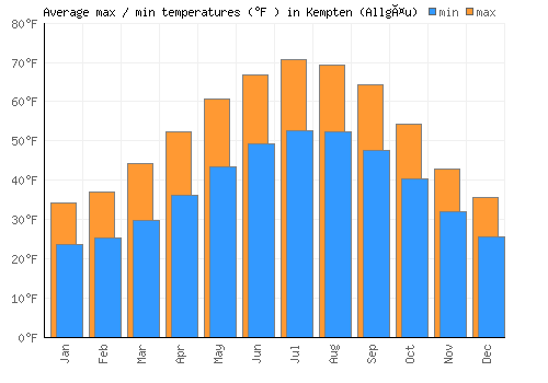 Kempten (Allgäu) average minimum / maximum temperatures (Fahrenheit)