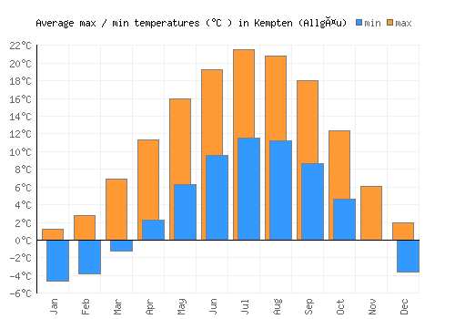 Kempten (Allgäu) average minimum / maximum temperatures (Celsius)