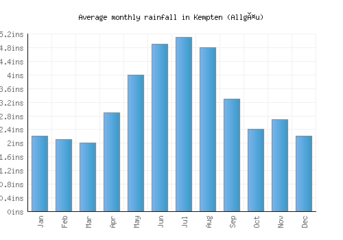 Kempten (Allgäu) monthly rainfall chart (inches)