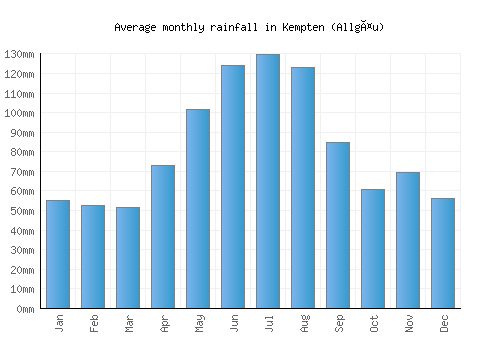Kempten (Allgäu) monthly rainfall chart (mm)