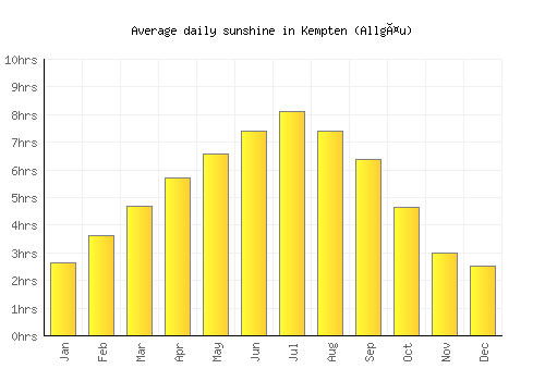 Kempten (Allgäu) average daily sunshine chart