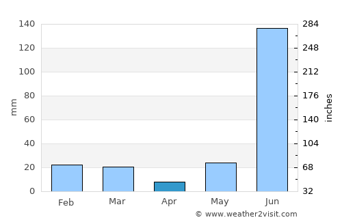 Kemri average rain in April