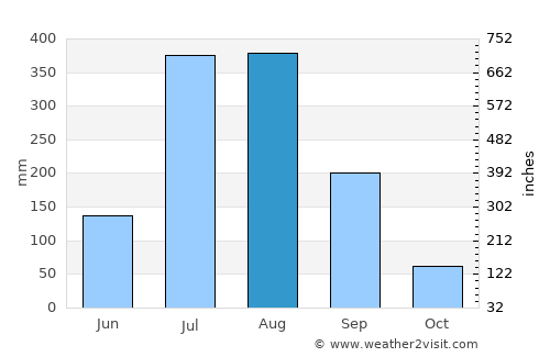 Kemri average rain in August