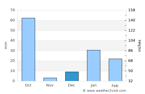 Kemri average rain in December