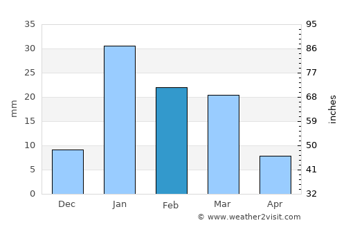 Kemri average rain in February