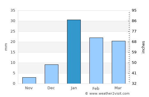 Kemri average rain in January