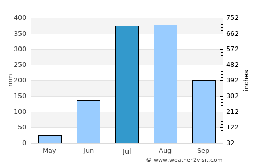 Kemri average rain in July