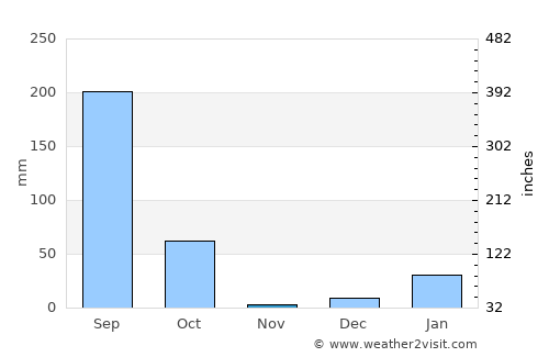 Kemri average rain in November