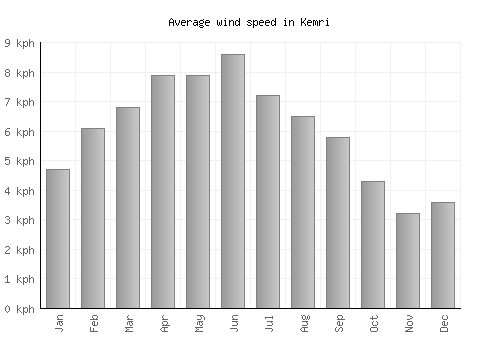 Kemri average winspeed by month (km/h)
