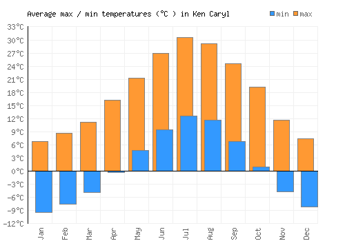 Ken Caryl average minimum / maximum temperatures (Celsius)