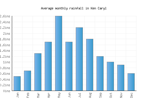 Ken Caryl monthly rainfall chart (inches)