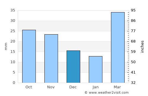 Ken Caryl average rain in December