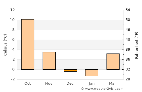 Ken Caryl average temperature in December