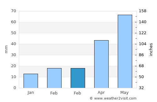 Ken Caryl average rain in February