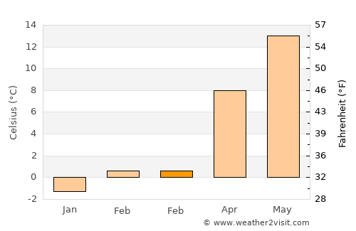 Ken Caryl average temperature in February
