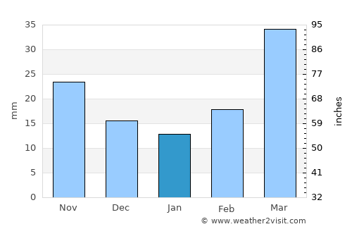 Ken Caryl average rain in January