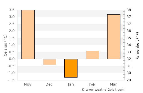 Ken Caryl average temperature in January