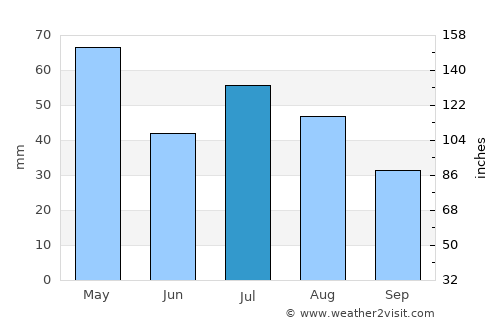 Ken Caryl average rain in July