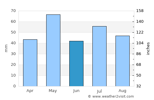 Ken Caryl average rain in June