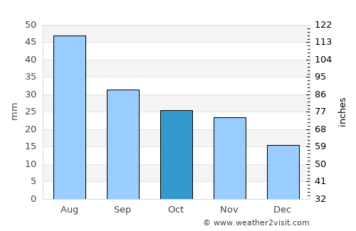 Ken Caryl average rain in October