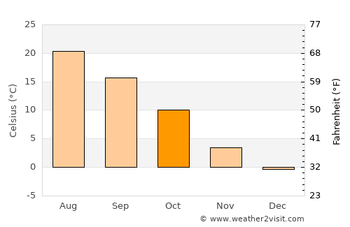 Ken Caryl average temperature in October