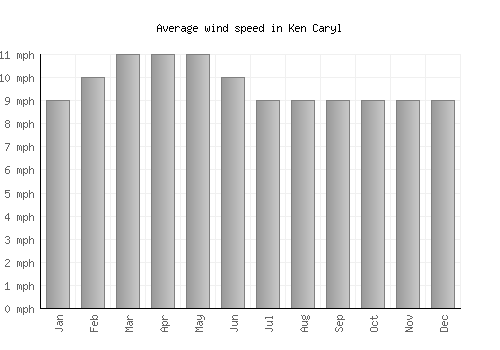 Ken Caryl average winspeed by month (mph)