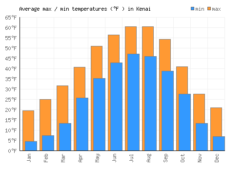 Kenai average minimum / maximum temperatures (Fahrenheit)