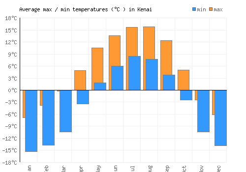 Kenai average minimum / maximum temperatures (Celsius)