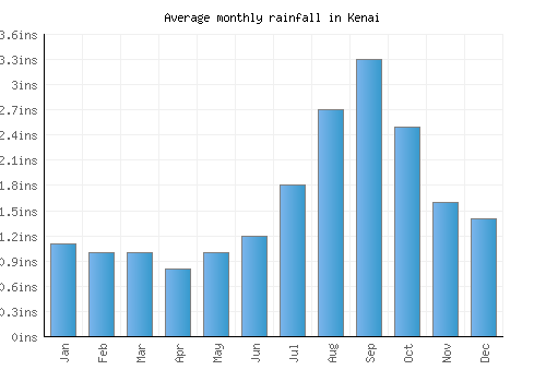 Kenai monthly rainfall chart (inches)