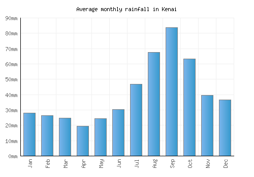 Kenai monthly rainfall chart (mm)