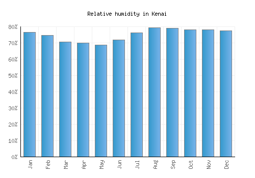 Kenai relative humidity averages