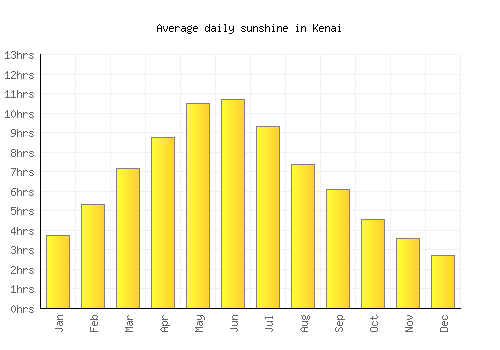 Kenai average daily sunshine chart