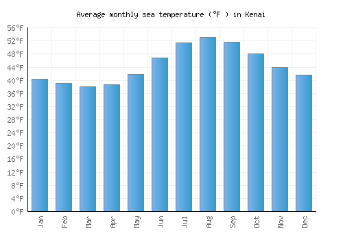Kenai average sea temperature chart (Fahrenheit)