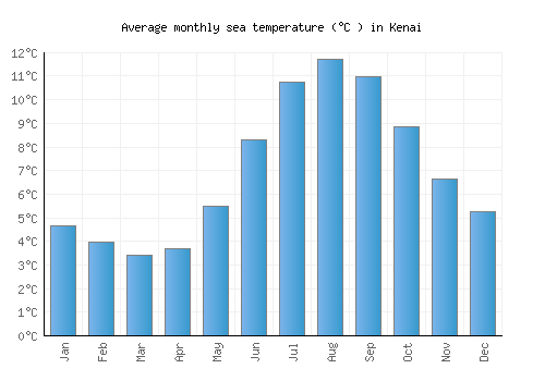 Kenai average sea temperature chart (Celsius)