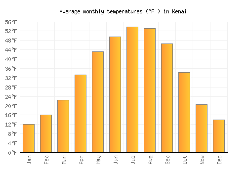 Kenai average temperature chart (Fahrenheit)
