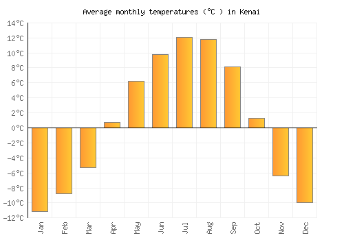 Kenai average temperature chart (Celsius)