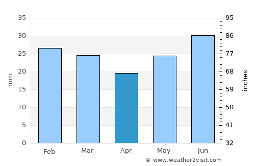 Kenai average rain in April