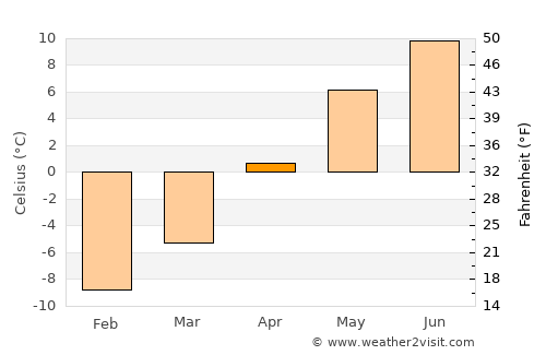 Kenai average temperature in April