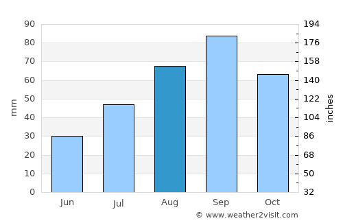 Kenai average rain in August