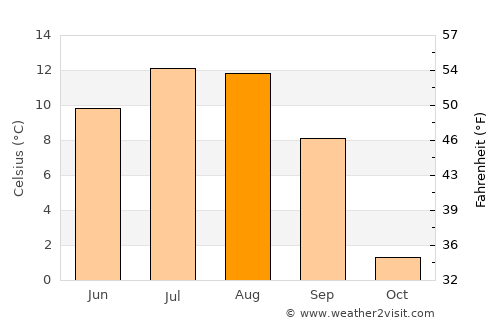Kenai average temperature in August