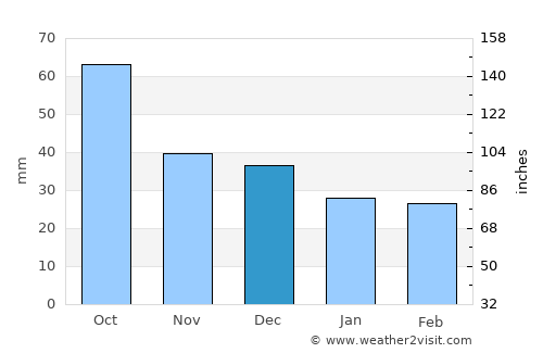 Kenai average rain in December